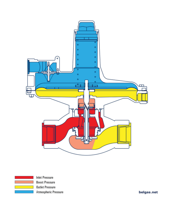 P133 Gas Pressure Regulator (External Registration)