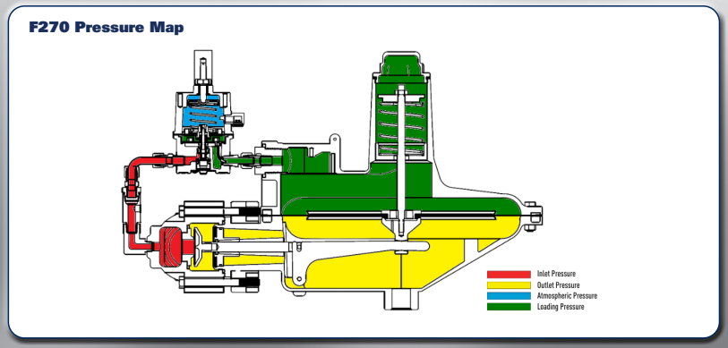 F270 Pilot Loaded Regulator